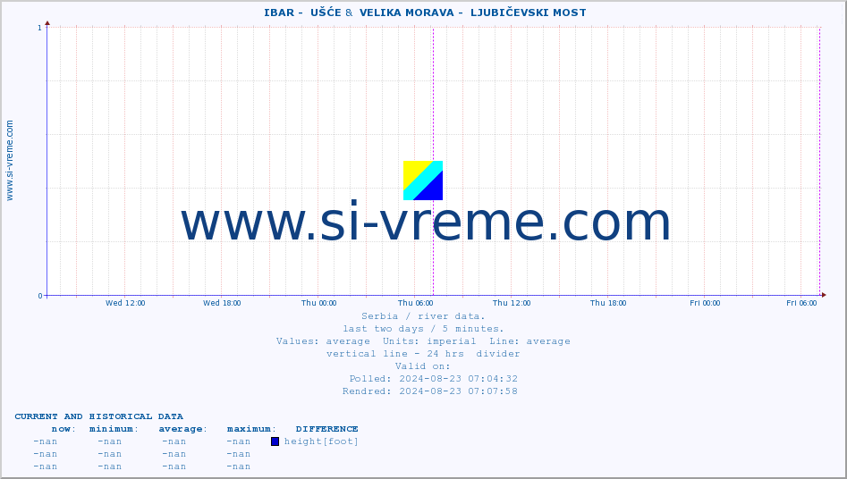  ::  IBAR -  UŠĆE &  VELIKA MORAVA -  LJUBIČEVSKI MOST :: height |  |  :: last two days / 5 minutes.