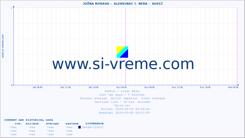  ::  JUŽNA MORAVA -  ALEKSINAC &  NERA -  KUSIĆ :: height |  |  :: last two days / 5 minutes.