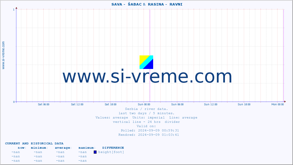  ::  SAVA -  ŠABAC &  RASINA -  RAVNI :: height |  |  :: last two days / 5 minutes.