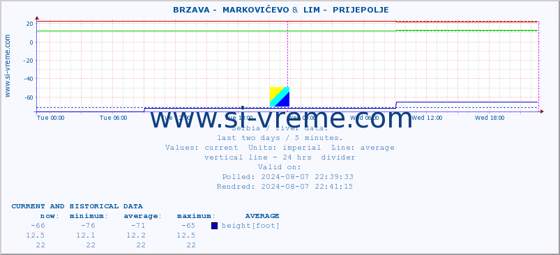  ::  BRZAVA -  MARKOVIĆEVO &  LIM -  PRIJEPOLJE :: height |  |  :: last two days / 5 minutes.