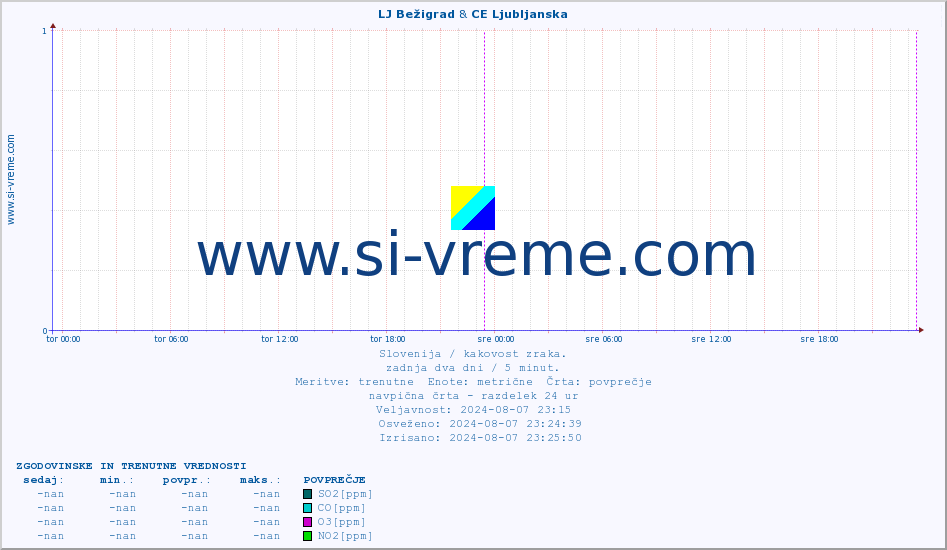 POVPREČJE :: LJ Bežigrad & CE Ljubljanska :: SO2 | CO | O3 | NO2 :: zadnja dva dni / 5 minut.