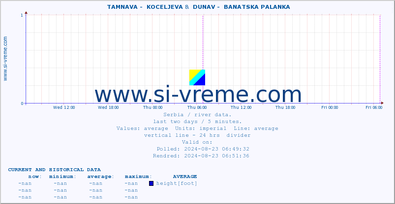  ::  TAMNAVA -  KOCELJEVA &  DUNAV -  BANATSKA PALANKA :: height |  |  :: last two days / 5 minutes.