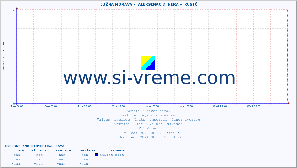  ::  JUŽNA MORAVA -  ALEKSINAC &  NERA -  KUSIĆ :: height |  |  :: last two days / 5 minutes.