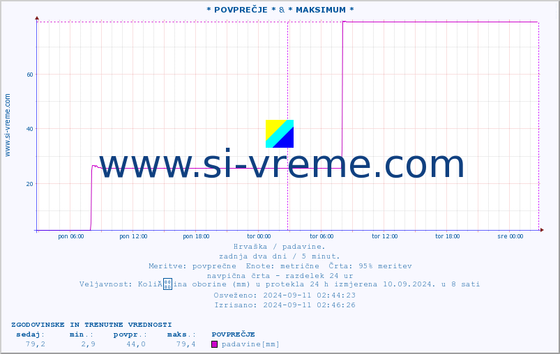 POVPREČJE :: * POVPREČJE * & * MAKSIMUM * :: padavine :: zadnja dva dni / 5 minut.