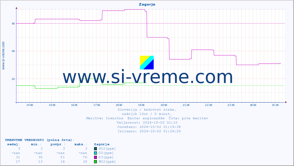 POVPREČJE :: Zagorje :: SO2 | CO | O3 | NO2 :: zadnji dan / 5 minut.