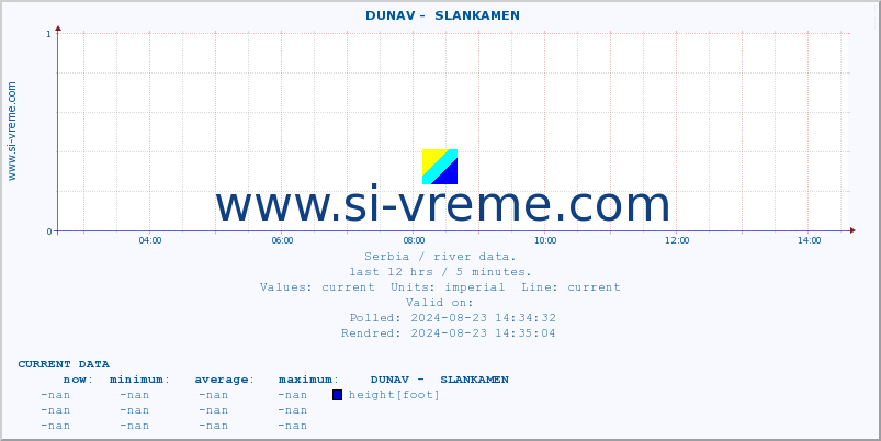  ::  DUNAV -  SLANKAMEN :: height |  |  :: last day / 5 minutes.