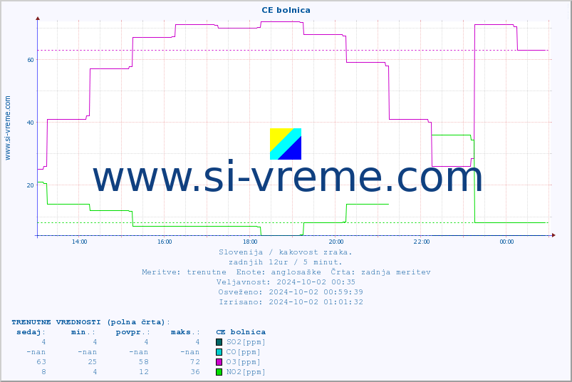 POVPREČJE :: CE bolnica :: SO2 | CO | O3 | NO2 :: zadnji dan / 5 minut.