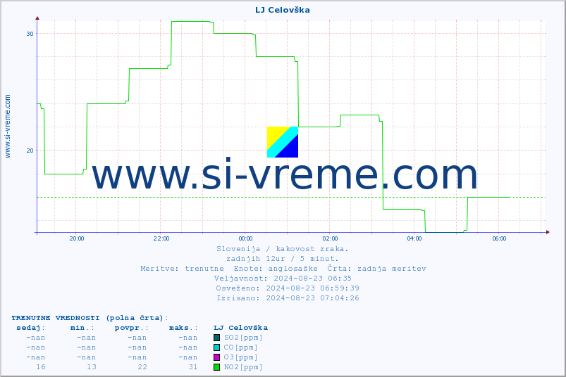 POVPREČJE :: LJ Celovška :: SO2 | CO | O3 | NO2 :: zadnji dan / 5 minut.