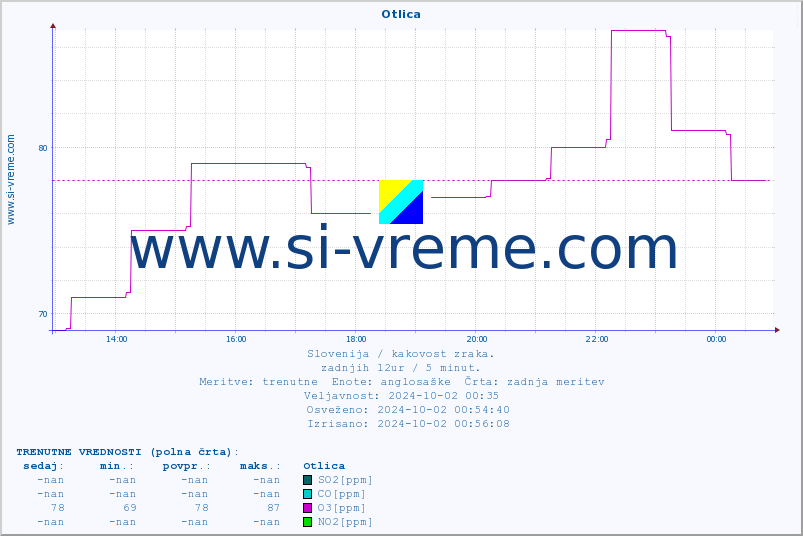 POVPREČJE :: Otlica :: SO2 | CO | O3 | NO2 :: zadnji dan / 5 minut.