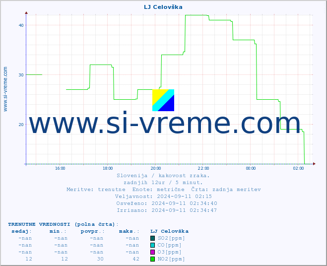 POVPREČJE :: LJ Celovška :: SO2 | CO | O3 | NO2 :: zadnji dan / 5 minut.
