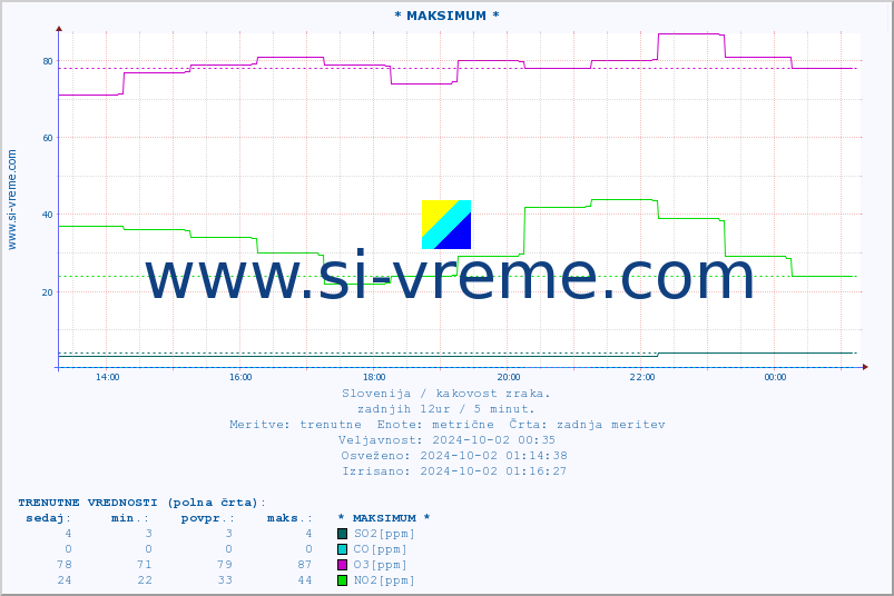 POVPREČJE :: * MAKSIMUM * :: SO2 | CO | O3 | NO2 :: zadnji dan / 5 minut.