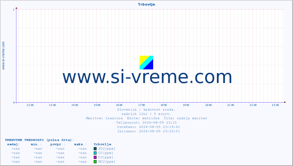POVPREČJE :: Trbovlje :: SO2 | CO | O3 | NO2 :: zadnji dan / 5 minut.