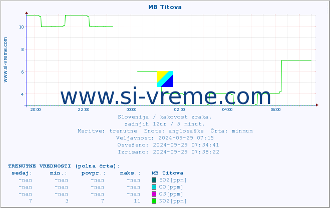 POVPREČJE :: MB Titova :: SO2 | CO | O3 | NO2 :: zadnji dan / 5 minut.