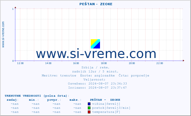 POVPREČJE ::  PEŠTAN -  ZEOKE :: višina | pretok | temperatura :: zadnji dan / 5 minut.