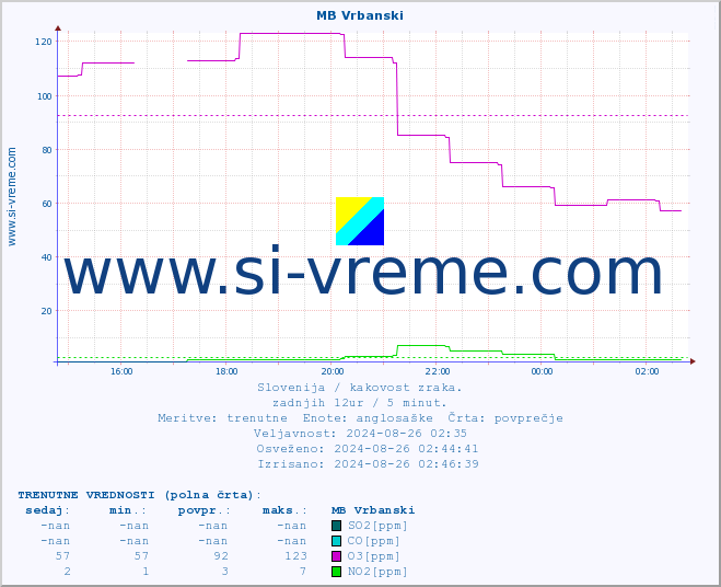 POVPREČJE :: MB Vrbanski :: SO2 | CO | O3 | NO2 :: zadnji dan / 5 minut.