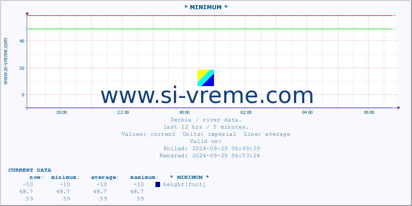  :: * MINIMUM* :: height |  |  :: last day / 5 minutes.