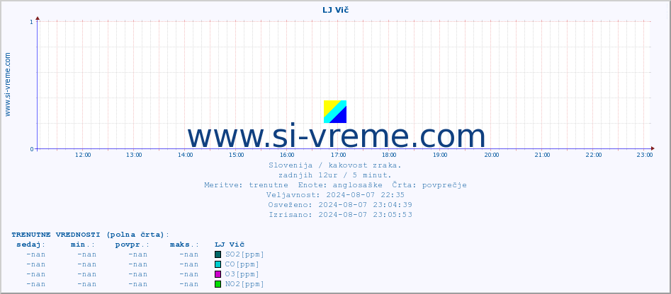 POVPREČJE :: LJ Vič :: SO2 | CO | O3 | NO2 :: zadnji dan / 5 minut.