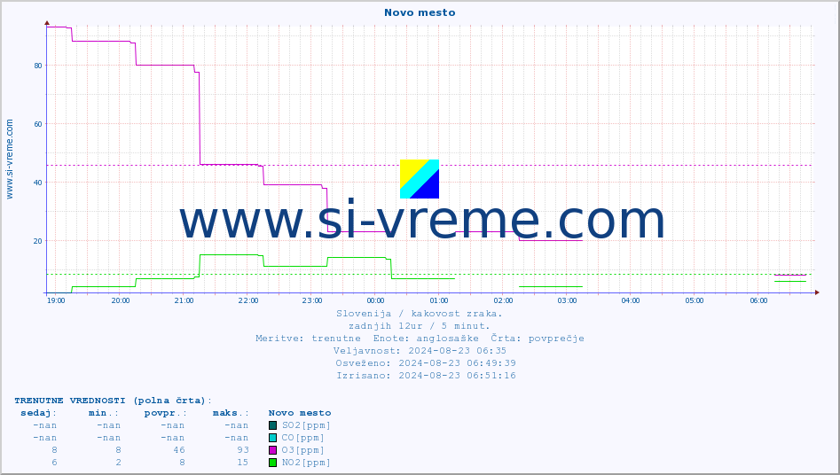 POVPREČJE :: Novo mesto :: SO2 | CO | O3 | NO2 :: zadnji dan / 5 minut.
