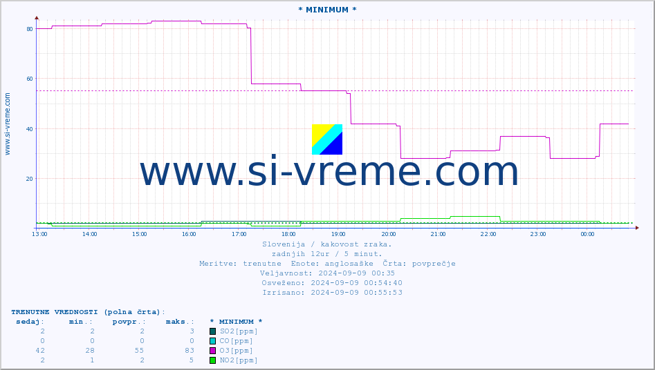 POVPREČJE :: * MINIMUM * :: SO2 | CO | O3 | NO2 :: zadnji dan / 5 minut.
