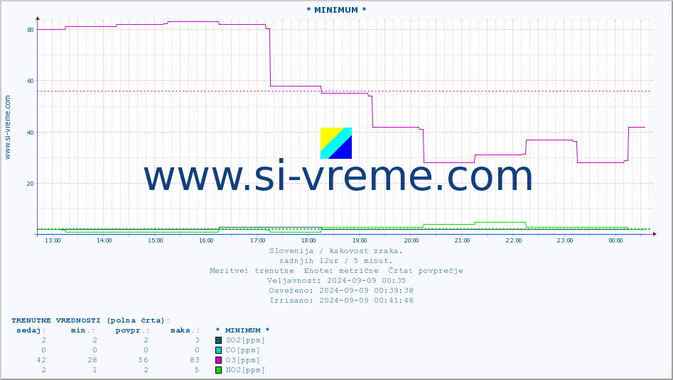 POVPREČJE :: * MINIMUM * :: SO2 | CO | O3 | NO2 :: zadnji dan / 5 minut.