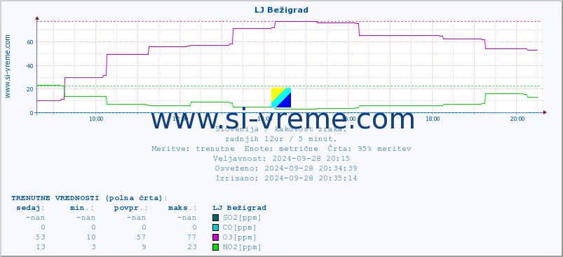 POVPREČJE :: LJ Bežigrad :: SO2 | CO | O3 | NO2 :: zadnji dan / 5 minut.