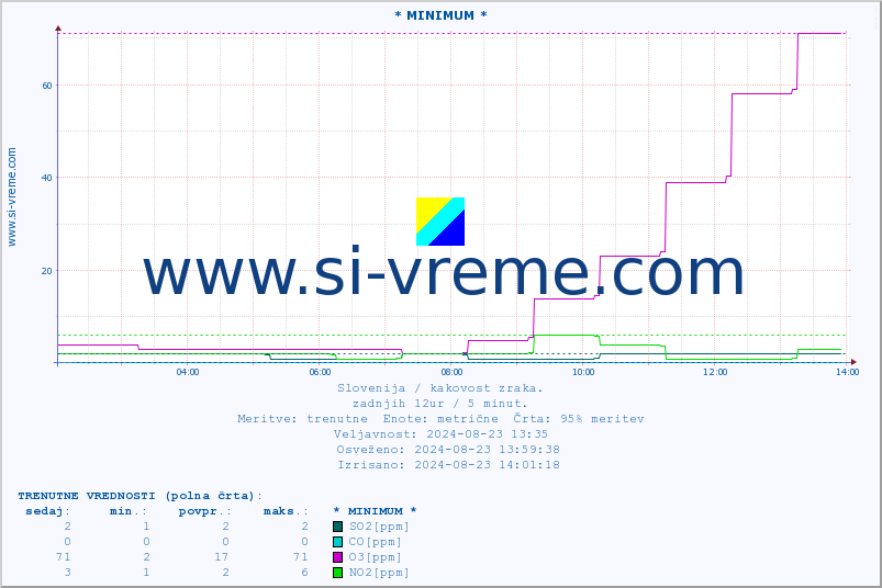 POVPREČJE :: * MINIMUM * :: SO2 | CO | O3 | NO2 :: zadnji dan / 5 minut.