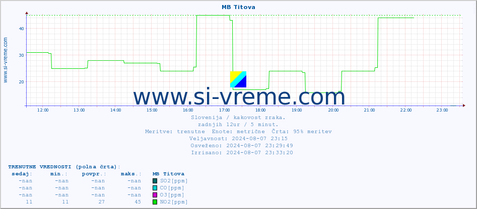 POVPREČJE :: MB Titova :: SO2 | CO | O3 | NO2 :: zadnji dan / 5 minut.