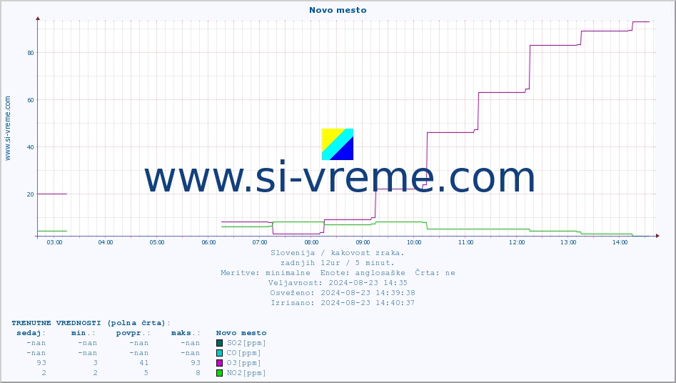 POVPREČJE :: Novo mesto :: SO2 | CO | O3 | NO2 :: zadnji dan / 5 minut.
