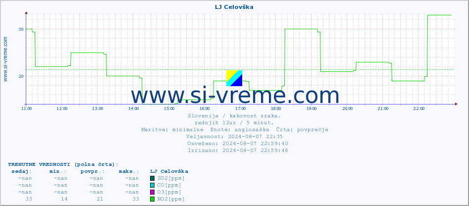 POVPREČJE :: LJ Celovška :: SO2 | CO | O3 | NO2 :: zadnji dan / 5 minut.