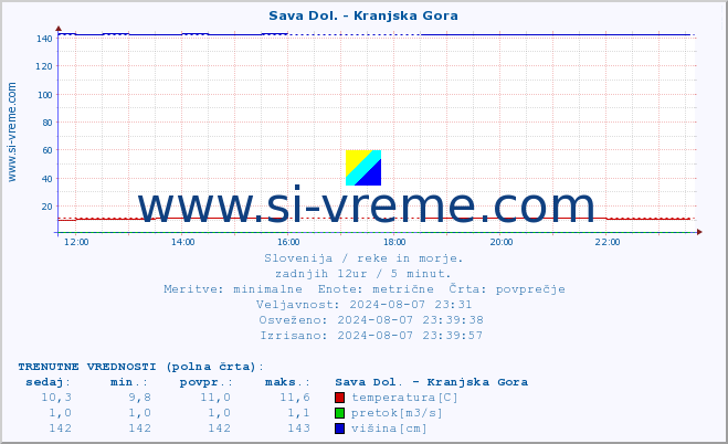 POVPREČJE :: Sava Dol. - Kranjska Gora :: temperatura | pretok | višina :: zadnji dan / 5 minut.