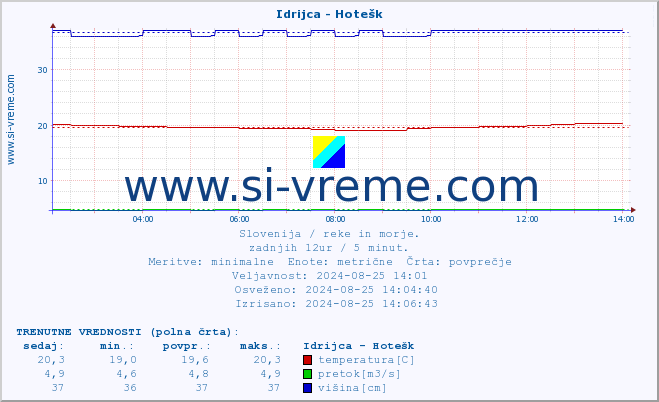 POVPREČJE :: Idrijca - Hotešk :: temperatura | pretok | višina :: zadnji dan / 5 minut.