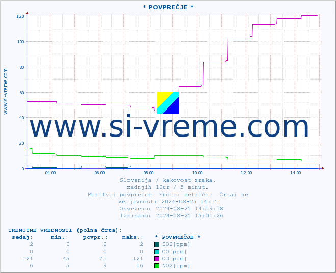 POVPREČJE :: * POVPREČJE * :: SO2 | CO | O3 | NO2 :: zadnji dan / 5 minut.