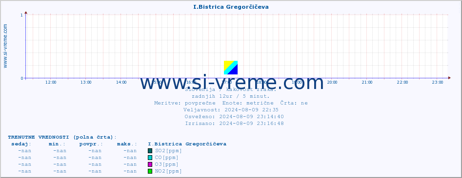 POVPREČJE :: I.Bistrica Gregorčičeva :: SO2 | CO | O3 | NO2 :: zadnji dan / 5 minut.