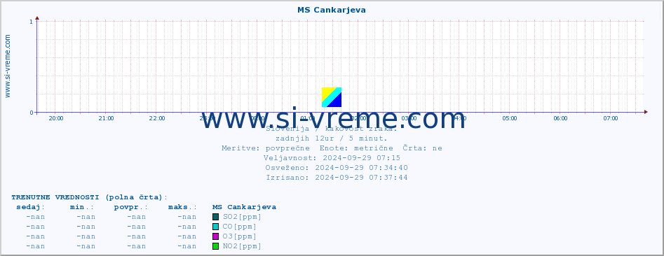 POVPREČJE :: MS Cankarjeva :: SO2 | CO | O3 | NO2 :: zadnji dan / 5 minut.