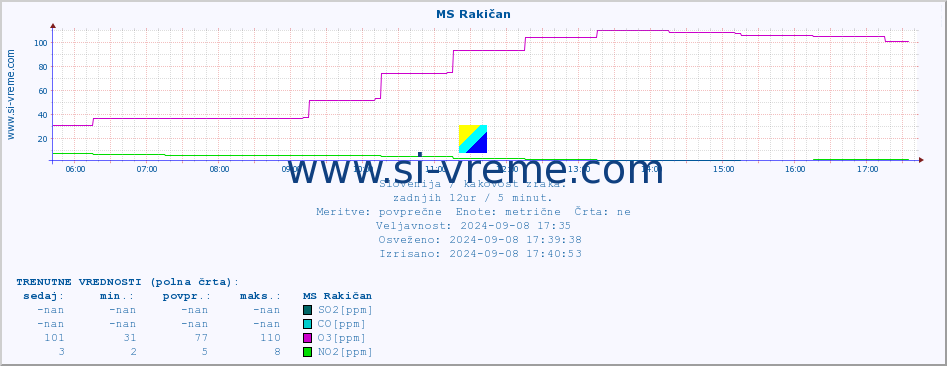 POVPREČJE :: MS Rakičan :: SO2 | CO | O3 | NO2 :: zadnji dan / 5 minut.