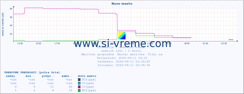 POVPREČJE :: Novo mesto :: SO2 | CO | O3 | NO2 :: zadnji dan / 5 minut.