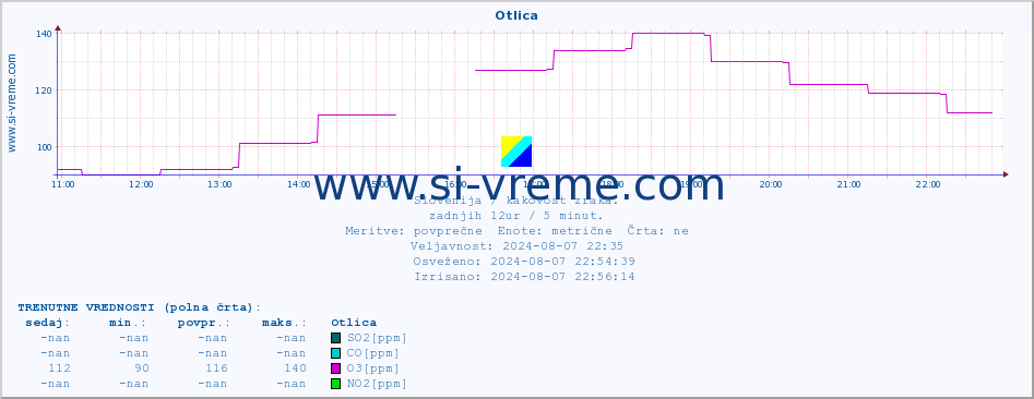 POVPREČJE :: Otlica :: SO2 | CO | O3 | NO2 :: zadnji dan / 5 minut.