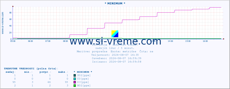 POVPREČJE :: * MINIMUM * :: SO2 | CO | O3 | NO2 :: zadnji dan / 5 minut.