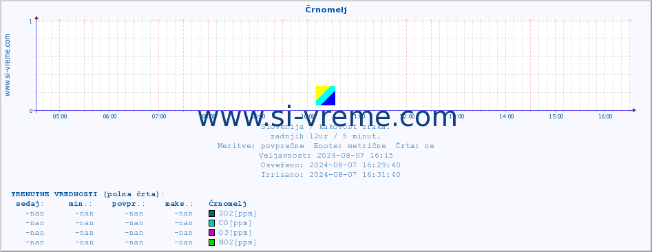 POVPREČJE :: Črnomelj :: SO2 | CO | O3 | NO2 :: zadnji dan / 5 minut.