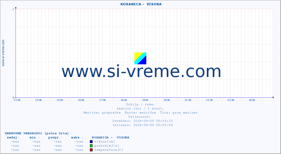 POVPREČJE ::  KOSANICA -  VISOKA :: višina | pretok | temperatura :: zadnji dan / 5 minut.