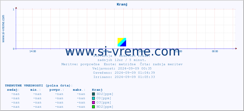 POVPREČJE :: Kranj :: SO2 | CO | O3 | NO2 :: zadnji dan / 5 minut.