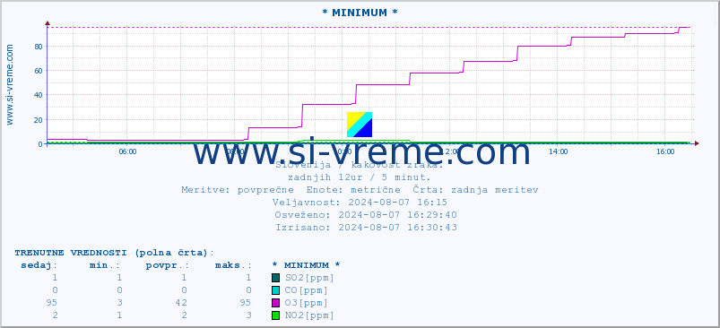 POVPREČJE :: * MINIMUM * :: SO2 | CO | O3 | NO2 :: zadnji dan / 5 minut.