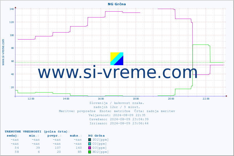 POVPREČJE :: NG Grčna :: SO2 | CO | O3 | NO2 :: zadnji dan / 5 minut.