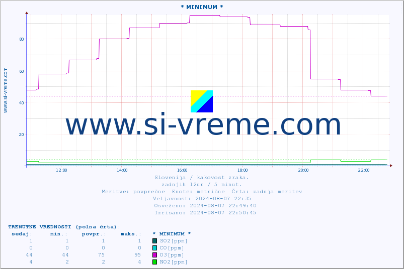 POVPREČJE :: * MINIMUM * :: SO2 | CO | O3 | NO2 :: zadnji dan / 5 minut.