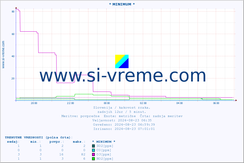 POVPREČJE :: * MINIMUM * :: SO2 | CO | O3 | NO2 :: zadnji dan / 5 minut.