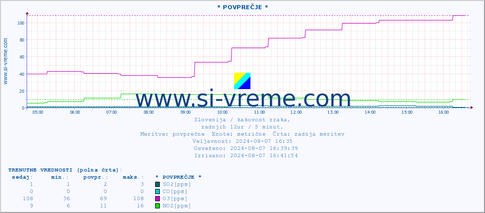 POVPREČJE :: * POVPREČJE * :: SO2 | CO | O3 | NO2 :: zadnji dan / 5 minut.