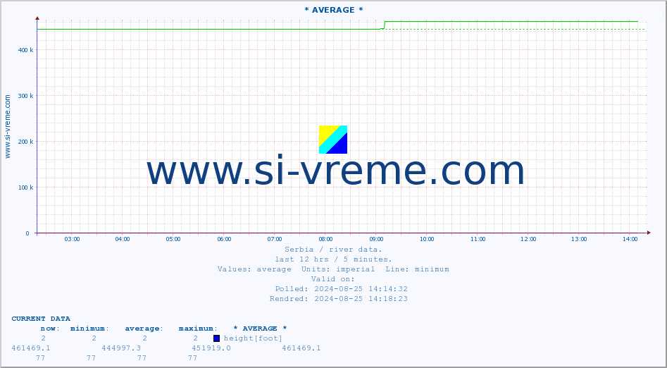  :: * AVERAGE * :: height |  |  :: last day / 5 minutes.