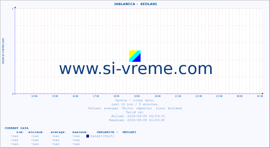  ::  JABLANICA -  SEDLARI :: height |  |  :: last day / 5 minutes.