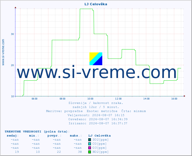 POVPREČJE :: LJ Celovška :: SO2 | CO | O3 | NO2 :: zadnji dan / 5 minut.