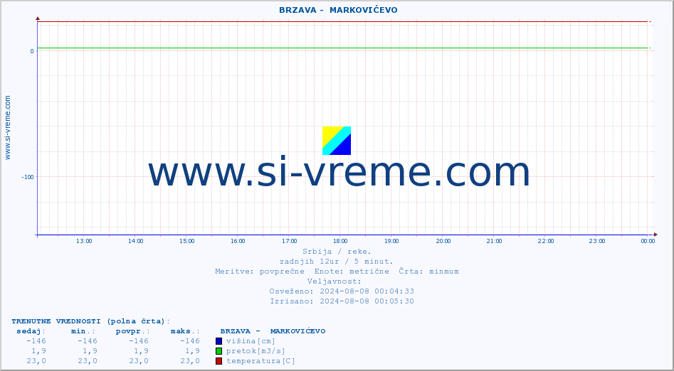 POVPREČJE ::  BRZAVA -  MARKOVIĆEVO :: višina | pretok | temperatura :: zadnji dan / 5 minut.